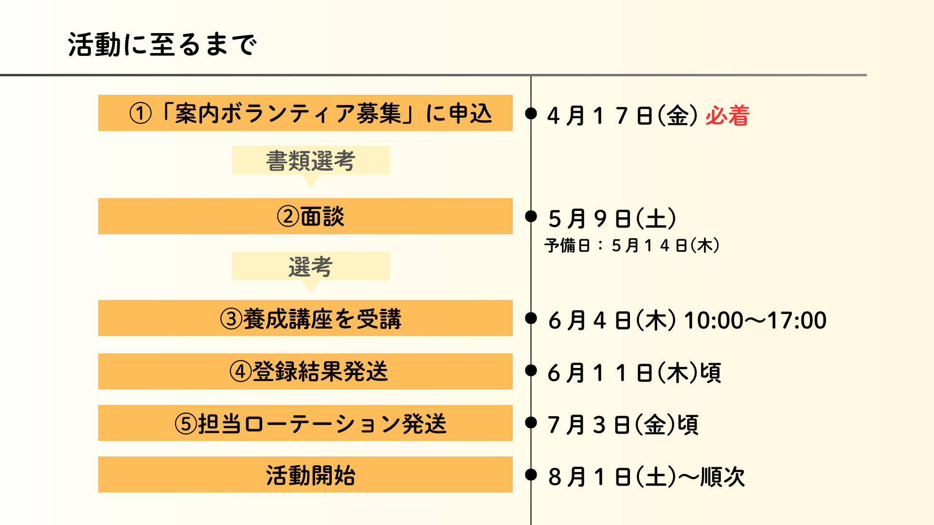 案内ボランティア　活動に至るまで